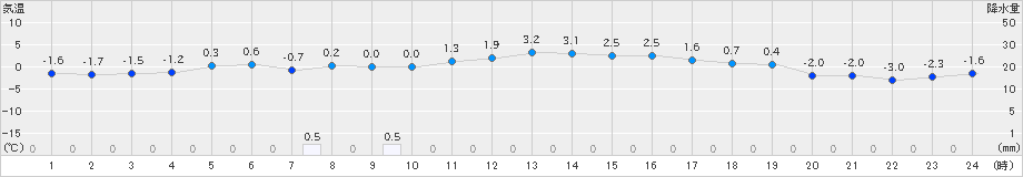 大朝(>2022年12月15日)のアメダスグラフ