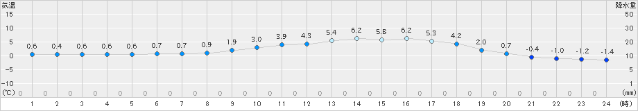 三入(>2022年12月15日)のアメダスグラフ