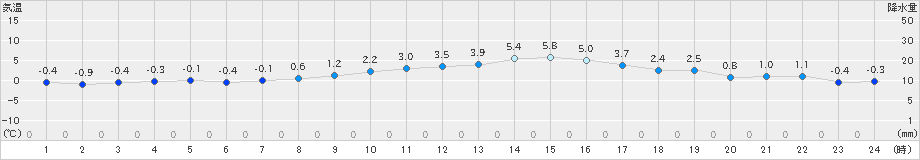 本郷(>2022年12月15日)のアメダスグラフ