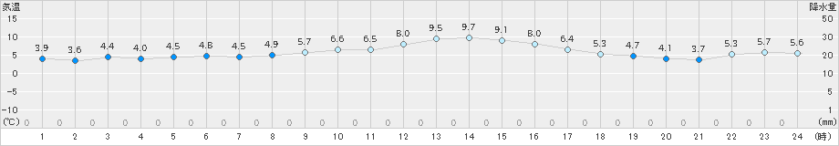 呉市蒲刈(>2022年12月15日)のアメダスグラフ