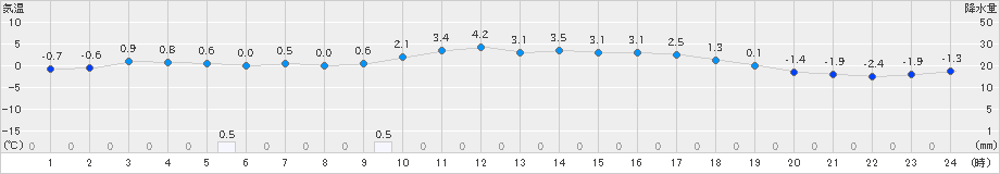 瑞穂(>2022年12月15日)のアメダスグラフ