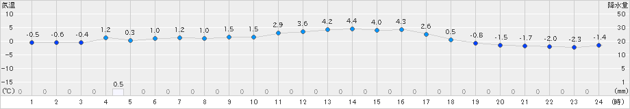 吉賀(>2022年12月15日)のアメダスグラフ