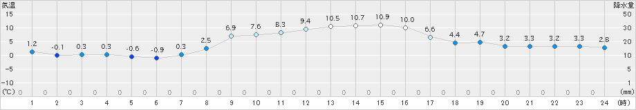 海陽(>2022年12月15日)のアメダスグラフ