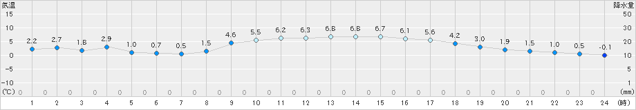 大栃(>2022年12月15日)のアメダスグラフ