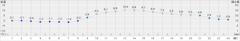 後免(>2022年12月15日)のアメダスグラフ