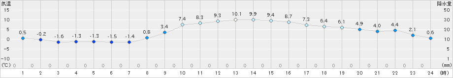 南国日章(>2022年12月15日)のアメダスグラフ