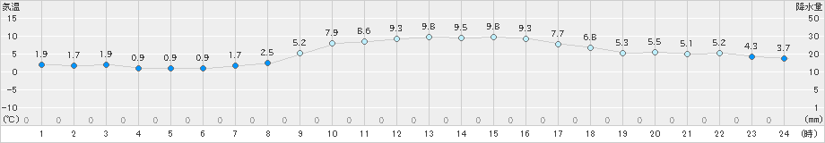 安芸(>2022年12月15日)のアメダスグラフ