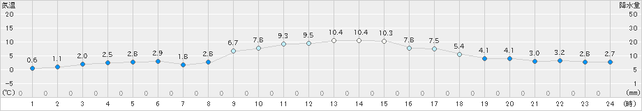 佐賀(>2022年12月15日)のアメダスグラフ