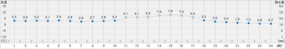 朝倉(>2022年12月15日)のアメダスグラフ