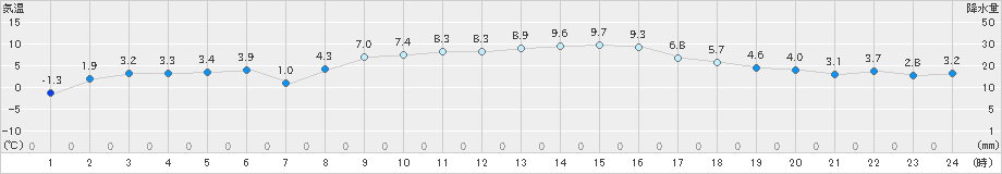 古江(>2022年12月15日)のアメダスグラフ