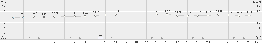 中之島(>2022年12月15日)のアメダスグラフ