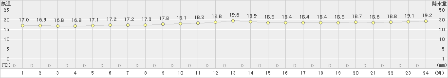 伊是名(>2022年12月15日)のアメダスグラフ