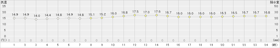 奥(>2022年12月15日)のアメダスグラフ