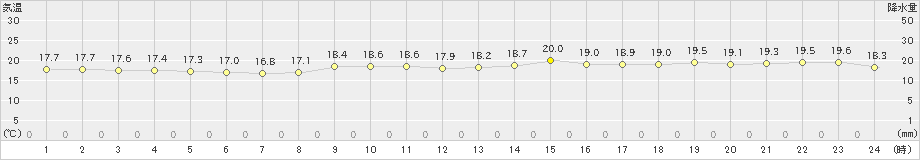 北原(>2022年12月15日)のアメダスグラフ