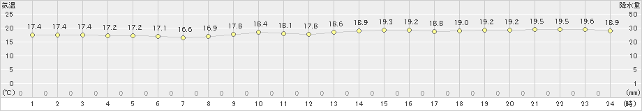 久米島(>2022年12月15日)のアメダスグラフ