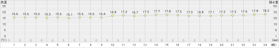 糸数(>2022年12月15日)のアメダスグラフ