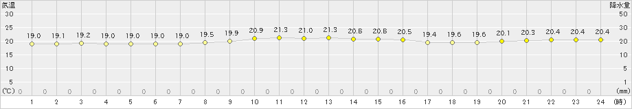 旧東(>2022年12月15日)のアメダスグラフ