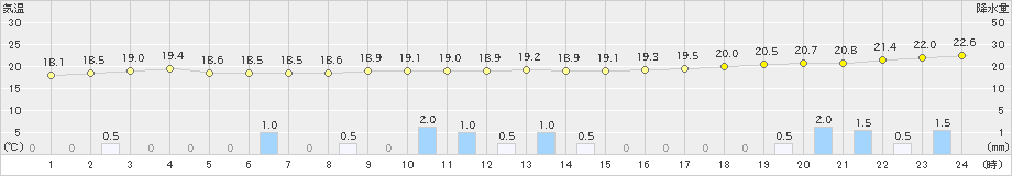 伊原間(>2022年12月15日)のアメダスグラフ