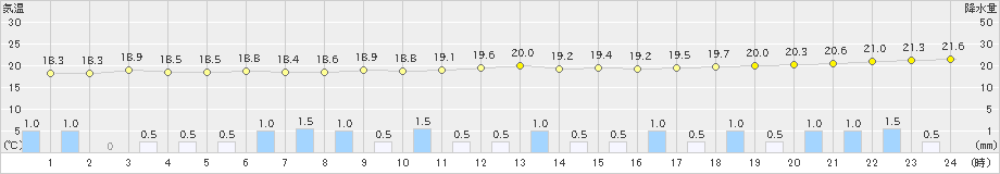 西表島(>2022年12月15日)のアメダスグラフ