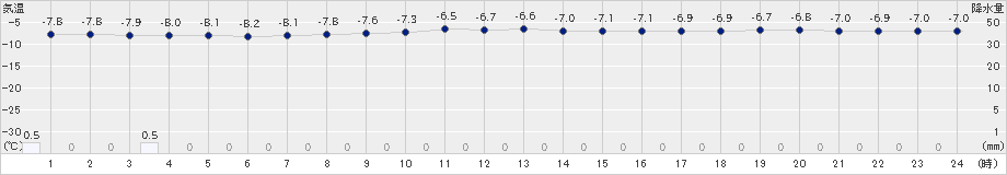 朝日(>2022年12月16日)のアメダスグラフ