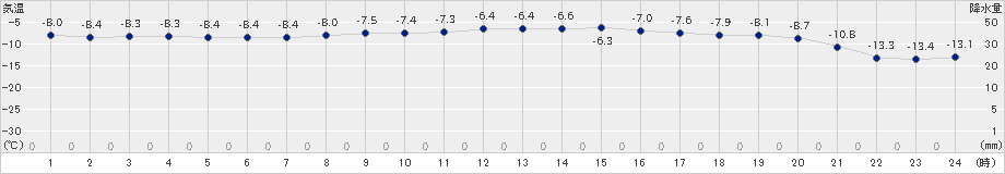 占冠(>2022年12月16日)のアメダスグラフ