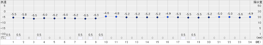 達布(>2022年12月16日)のアメダスグラフ