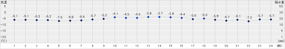 紋別小向(>2022年12月16日)のアメダスグラフ