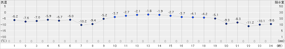 女満別(>2022年12月16日)のアメダスグラフ