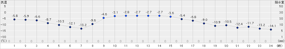 境野(>2022年12月16日)のアメダスグラフ