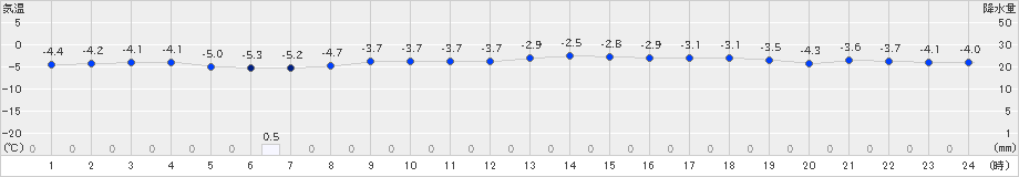 羅臼(>2022年12月16日)のアメダスグラフ