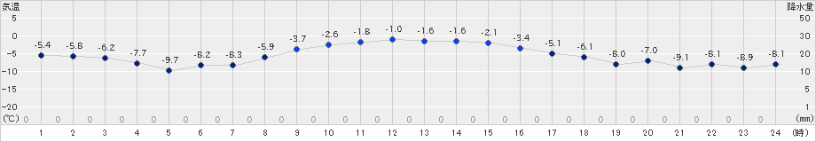 別海(>2022年12月16日)のアメダスグラフ