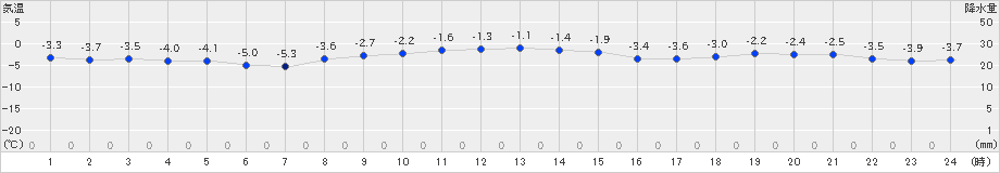 納沙布(>2022年12月16日)のアメダスグラフ