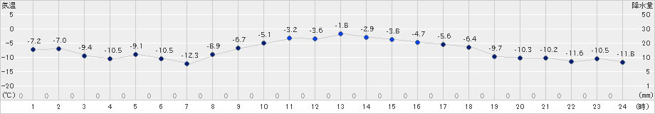 弟子屈(>2022年12月16日)のアメダスグラフ