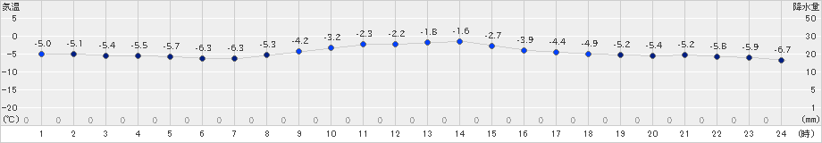 中徹別(>2022年12月16日)のアメダスグラフ