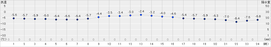 本別(>2022年12月16日)のアメダスグラフ