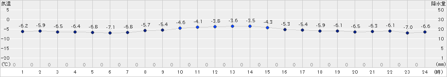 駒場(>2022年12月16日)のアメダスグラフ