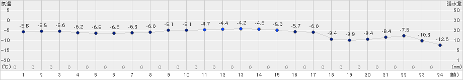 上札内(>2022年12月16日)のアメダスグラフ