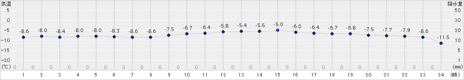 日高(>2022年12月16日)のアメダスグラフ