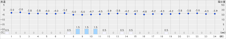 木古内(>2022年12月16日)のアメダスグラフ