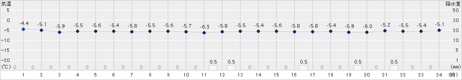 今金(>2022年12月16日)のアメダスグラフ