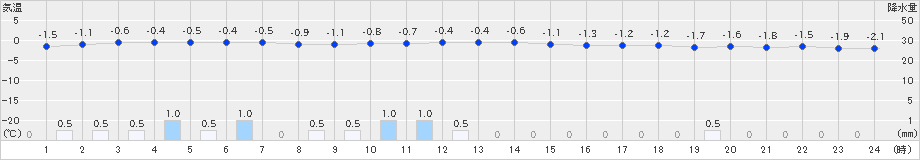 江刺(>2022年12月16日)のアメダスグラフ