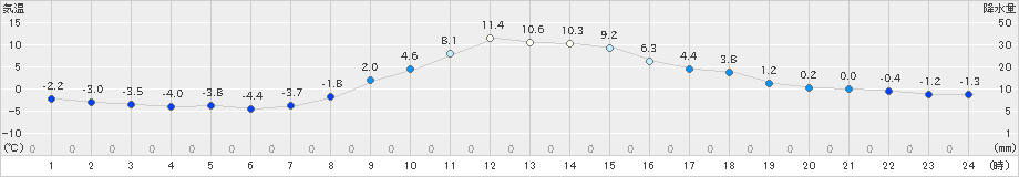 中之条(>2022年12月16日)のアメダスグラフ