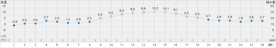 御殿場(>2022年12月16日)のアメダスグラフ