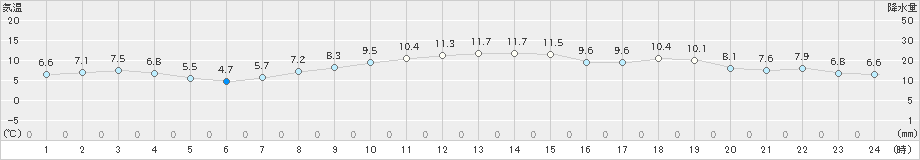 熱海伊豆山(>2022年12月16日)のアメダスグラフ