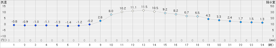 佐久間(>2022年12月16日)のアメダスグラフ