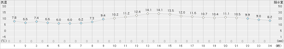 網代(>2022年12月16日)のアメダスグラフ