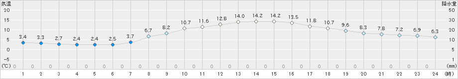 静岡(>2022年12月16日)のアメダスグラフ