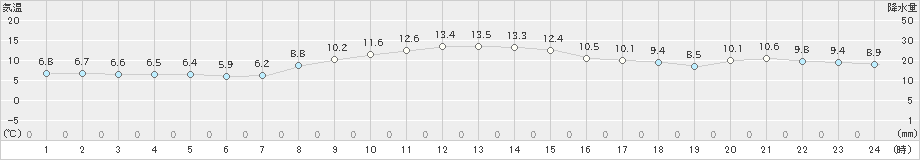 稲取(>2022年12月16日)のアメダスグラフ