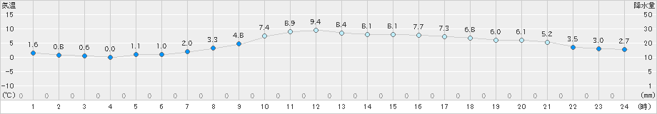 愛西(>2022年12月16日)のアメダスグラフ