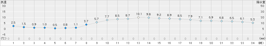 大府(>2022年12月16日)のアメダスグラフ